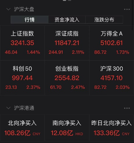 刚刚，A股炸裂！“踏空者，慌吗？”