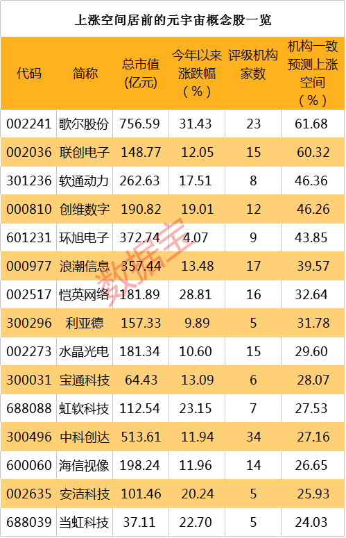 集体暴动，元宇宙龙头飙涨超20%，A股8只概念股涨停，机构一致看好的股来了