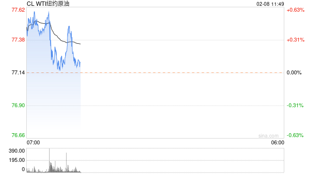 广发期货异动点评：原油止跌反弹，这波还稳得住吗？