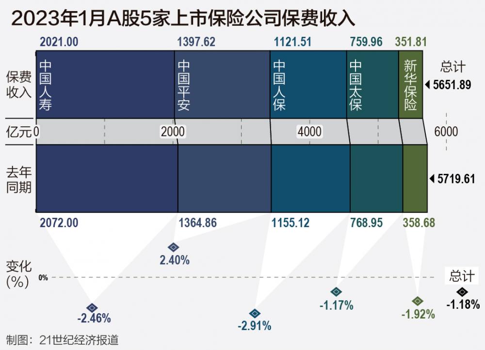 A股5家上市险企1月保费收入同比下降1.18% 人身险业务增速或被“低估”