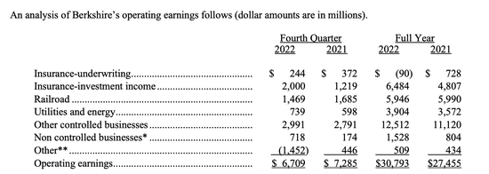 “股神”也扛不住加息？巴菲特去年亏损近230亿美元