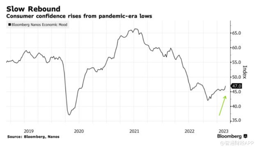 加拿大央行停止加息或提振楼市 消费者信心指数升至六个月高点